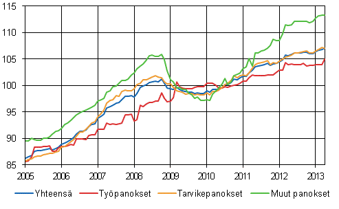 Rakennuskustannusindeksi 2010=100