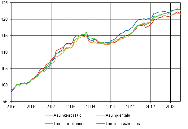 Liitekuvio 1. Talotyyppi-indeksit 2005=100