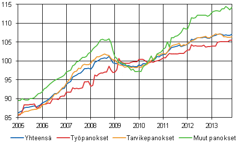 Rakennuskustannusindeksi 2010=100
