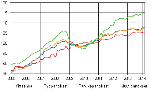 Rakennuskustannusindeksi 2010=100