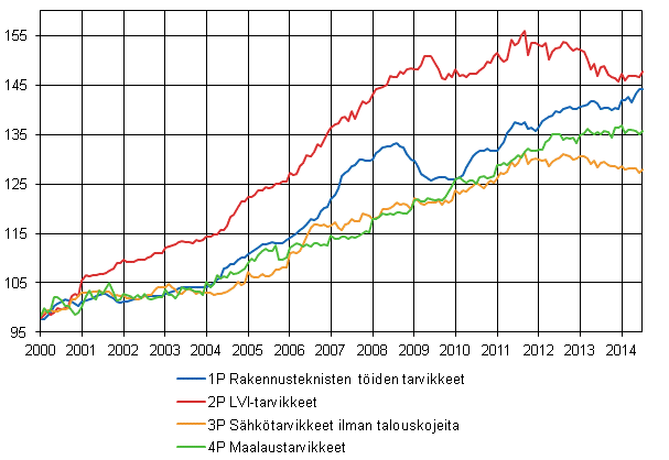 Liitekuvio 2. Osaindeksit P 2000=100