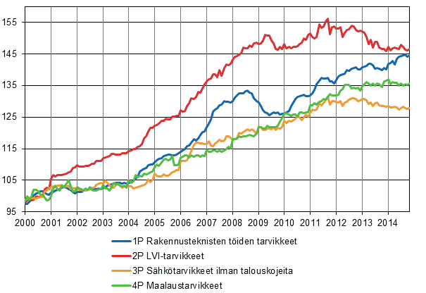 Liitekuvio 2. Osaindeksit P 2000=100