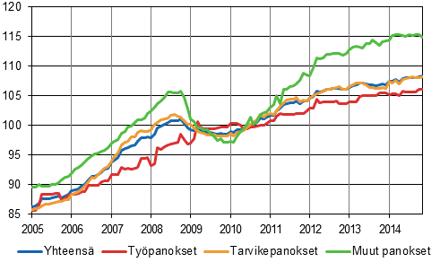 Rakennuskustannusindeksi 2010=100