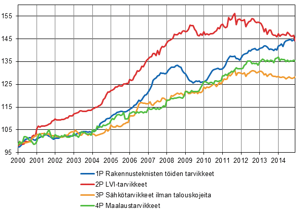 Liitekuvio 2. Osaindeksit P 2000=100