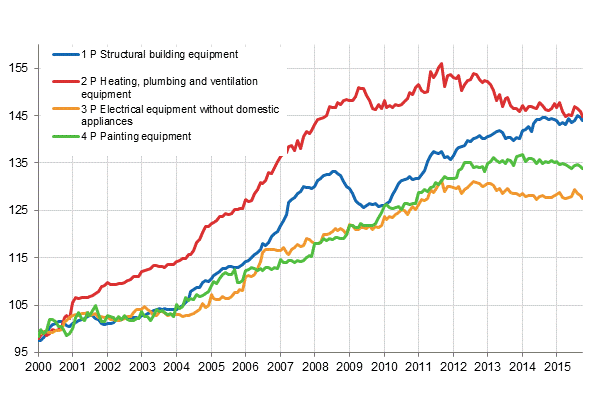 Appendix figure 2. Index clause sub-indices 2000=100