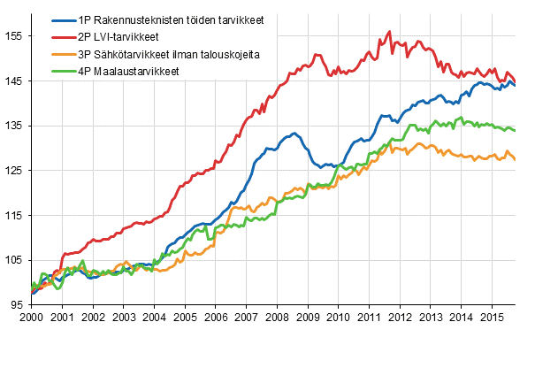Liitekuvio 2. Osaindeksit P 2000=100