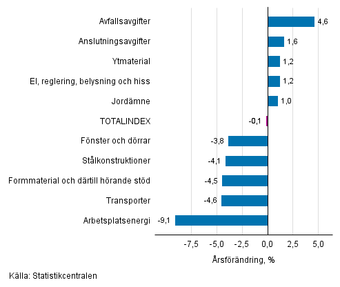 Figurbilaga 1. Insatsindex 2015=100, st�rsta �rsf�r�ndringar, procent
