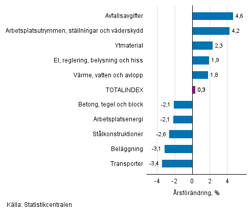 Figurbilaga 1. Insatsindex 2015=100, st�rsta �rsf�r�ndringar, procent