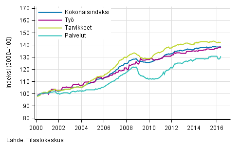 Rakennuskustannusindeksin pitk�n aikav�lin kehitys
