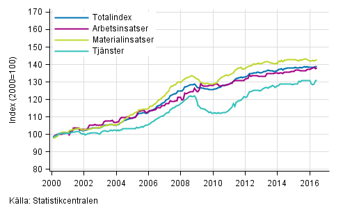 Byggnadskostnadsindexets l�ngsiktiga utveckling