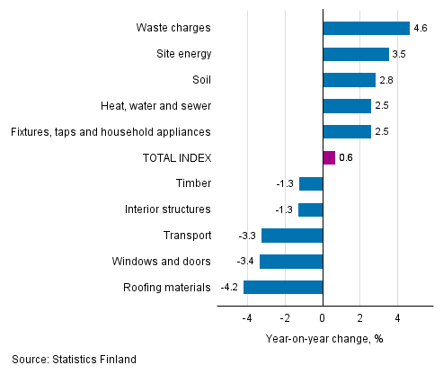 Appendix figure 1. Input indices 2015=100, largest annual changes, per cent