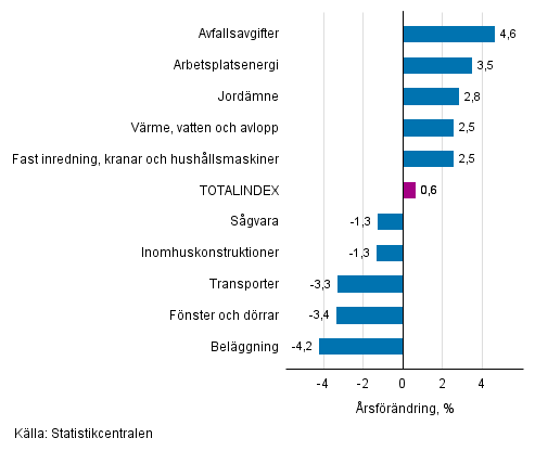 Figurbilaga 1. Insatsindex 2015=100, st�rsta �rsf�r�ndringar, procent