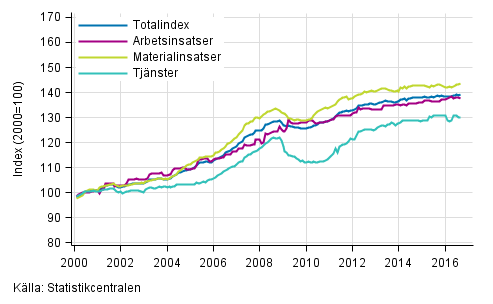 Byggnadskostnadsindexets l�ngsiktiga utveckling