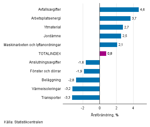 Figurbilaga 1. Insatsindex 2015=100, st�rsta �rsf�r�ndringar, procent