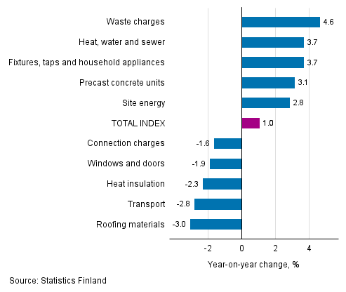 Appendix figure 1. Input indices 2015=100, largest annual changes, per cent