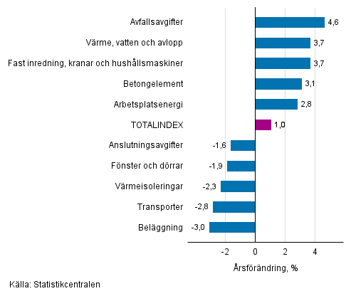 Figurbilaga 1. Insatsindex 2015=100, st�rsta �rsf�r�ndringar, procent