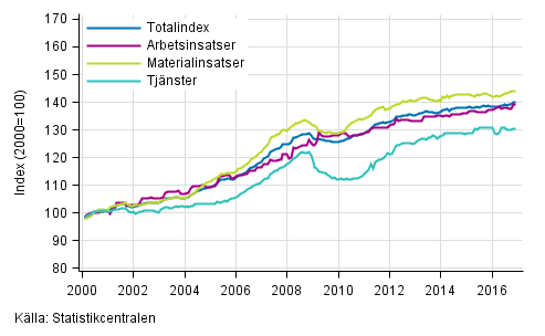Byggnadskostnadsindexets l�ngsiktiga utveckling