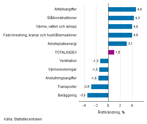 Figurbilaga 1. Insatsindex 2015=100, st�rsta �rsf�r�ndringar, procent