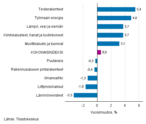 Liitekuvio 1. Panosindeksit 2015=100, suurimmat vuosimuutokset, prosenttia