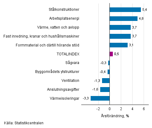 Figurbilaga 1. Insatsindex 2015=100, st�rsta �rsf�r�ndringar, procent