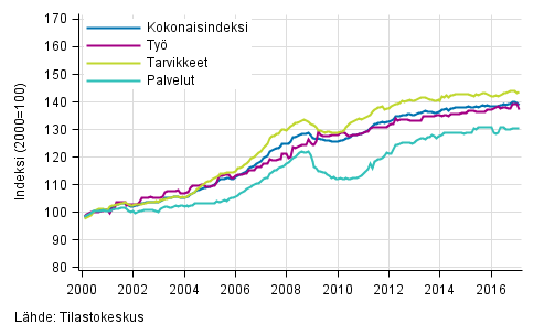 Rakennuskustannusindeksin pitk�n aikav�lin kehitys