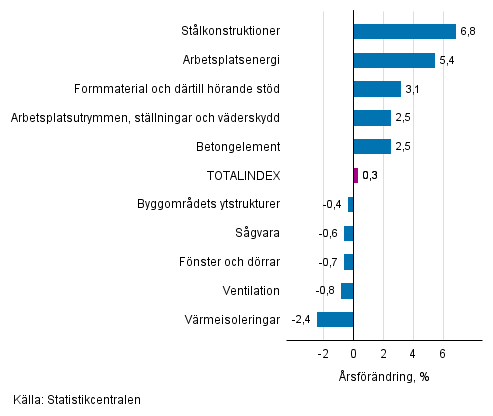 Figurbilaga 1. Insatsindex 2015=100, st�rsta �rsf�r�ndringar, procent
