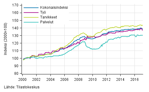 Rakennuskustannusindeksin pitk�n aikav�lin kehitys