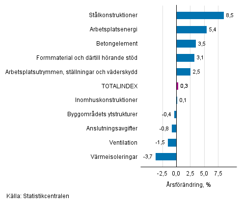Figurbilaga 1. Insatsindex 2015=100, st�rsta �rsf�r�ndringar, procent