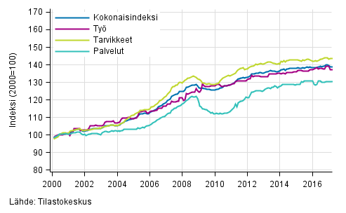 Rakennuskustannusindeksin pitk�n aikav�lin kehitys