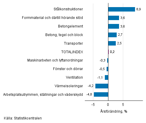 Figurbilaga 1. Insatsindex 2015=100, st�rsta �rsf�r�ndringar, procent