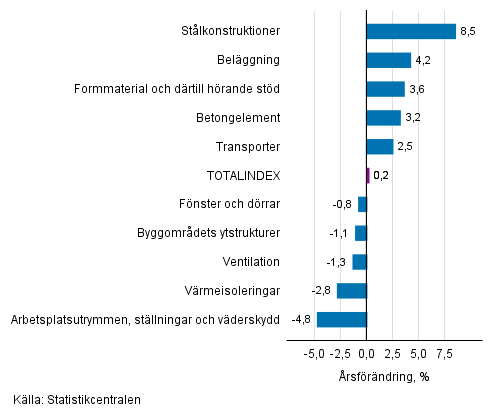 Figurbilaga 1. Insatsindex 2015=100, st�rsta �rsf�r�ndringar, procent
