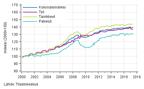Rakennuskustannusindeksin pitkän aikavälin kehitys