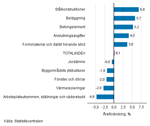 Figurbilaga 1. Insatsindex 2015=100, st�rsta �rsf�r�ndringar, procent