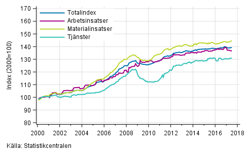 Byggnadskostnadsindexets l�ngsiktiga utveckling