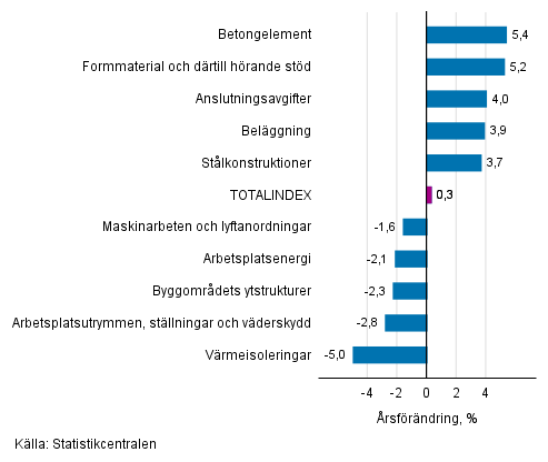 Figurbilaga 1. Insatsindex 2015=100, st�rsta �rsf�r�ndringar, procent