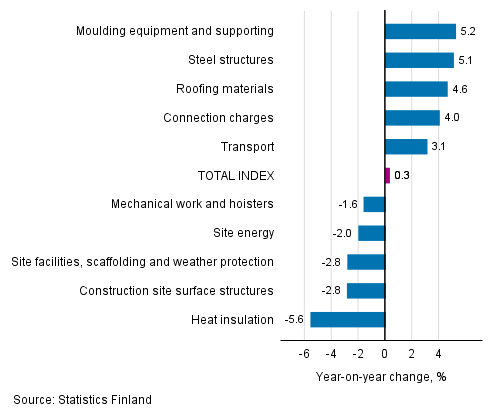 Appendix figure 1. Input indices 2015=100, largest annual changes, per cent