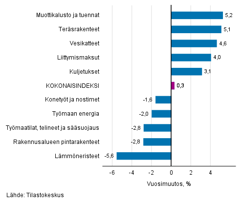 Liitekuvio 1. Panosindeksit 2015=100, suurimmat vuosimuutokset, prosenttia
