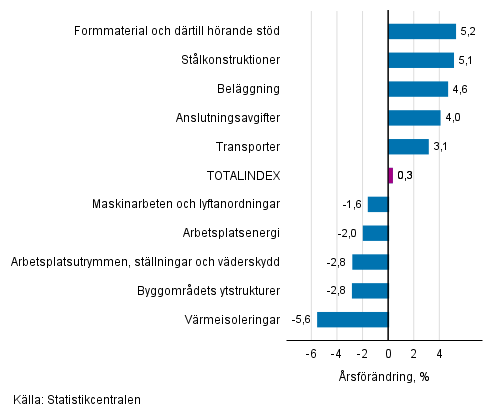 Figurbilaga 1. Insatsindex 2015=100, st�rsta �rsf�r�ndringar, procent