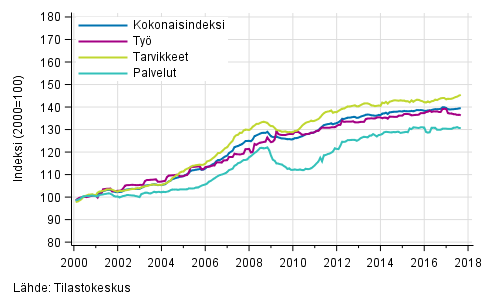 Rakennuskustannusindeksin pitk�n aikav�lin kehitys