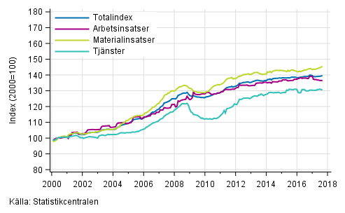 Byggnadskostnadsindexets l�ngsiktiga utveckling