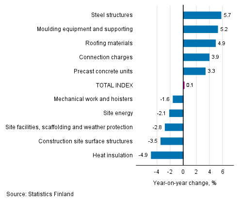 Appendix figure 1. Input indices 2015=100, largest annual changes, per cent