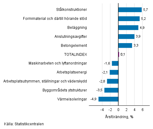 Figurbilaga 1. Insatsindex 2015=100, st�rsta �rsf�r�ndringar, procent