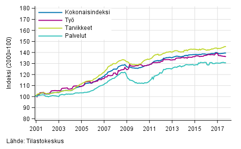 Rakennuskustannusindeksin pitk�n aikav�lin kehitys