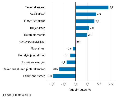 Liitekuvio 1. Panosindeksit 2015=100, suurimmat vuosimuutokset, prosenttia