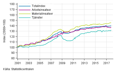 Byggnadskostnadsindexets l�ngsiktiga utveckling