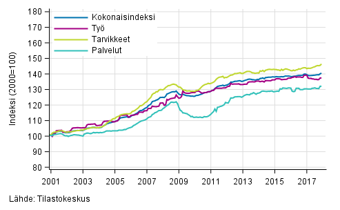 Rakennuskustannusindeksin pitkän aikavälin kehitys