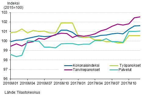Kuvio 1. Kustannuslajien kehitys 2016-2017