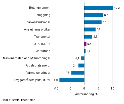Figurbilaga 1. Insatsindex 2015=100, st�rsta �rsf�r�ndringar, procent