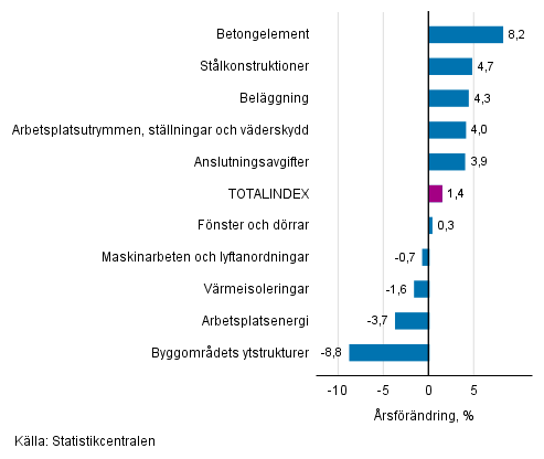 Figurbilaga 1. Insatsindex 2015=100, st�rsta �rsf�r�ndringar, procent