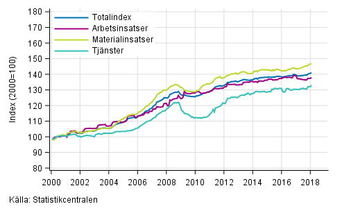 Byggnadskostnadsindexets l�ngsiktiga utveckling